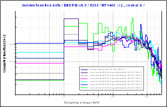 delayed_neutron_energy_distrib_6precursors_plus_total