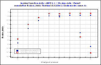 fissionyields_u5_pu9_mass90