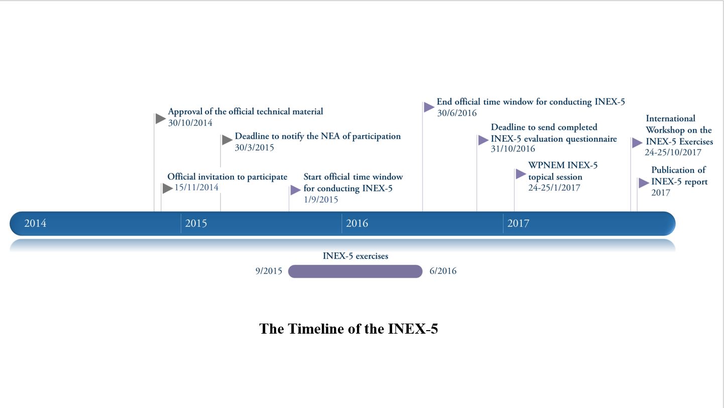 INEX-5-Timeline