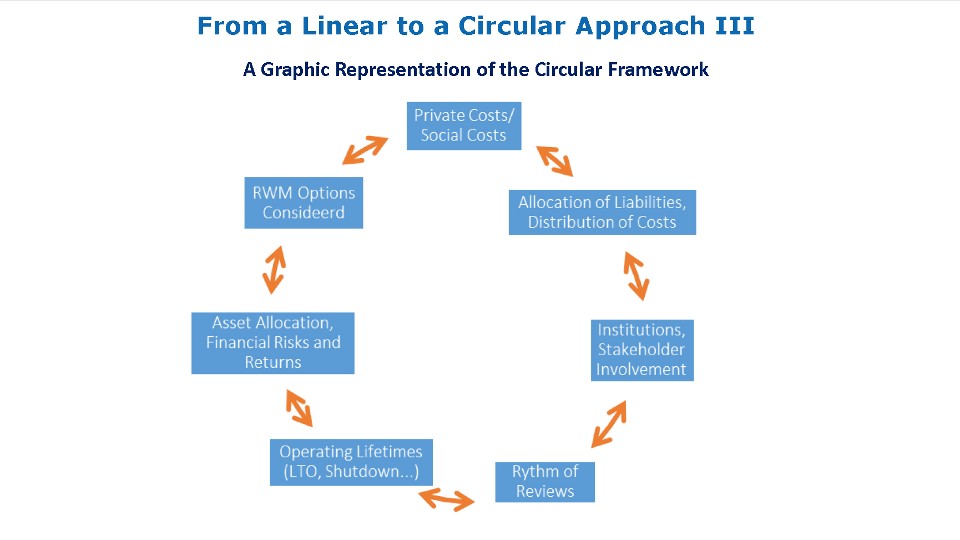 From a linear to a circular approach, a graphic representation of the circular framework