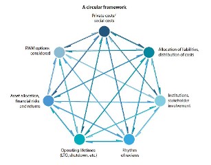 A circular framework