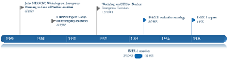 INEX-1-Timeline