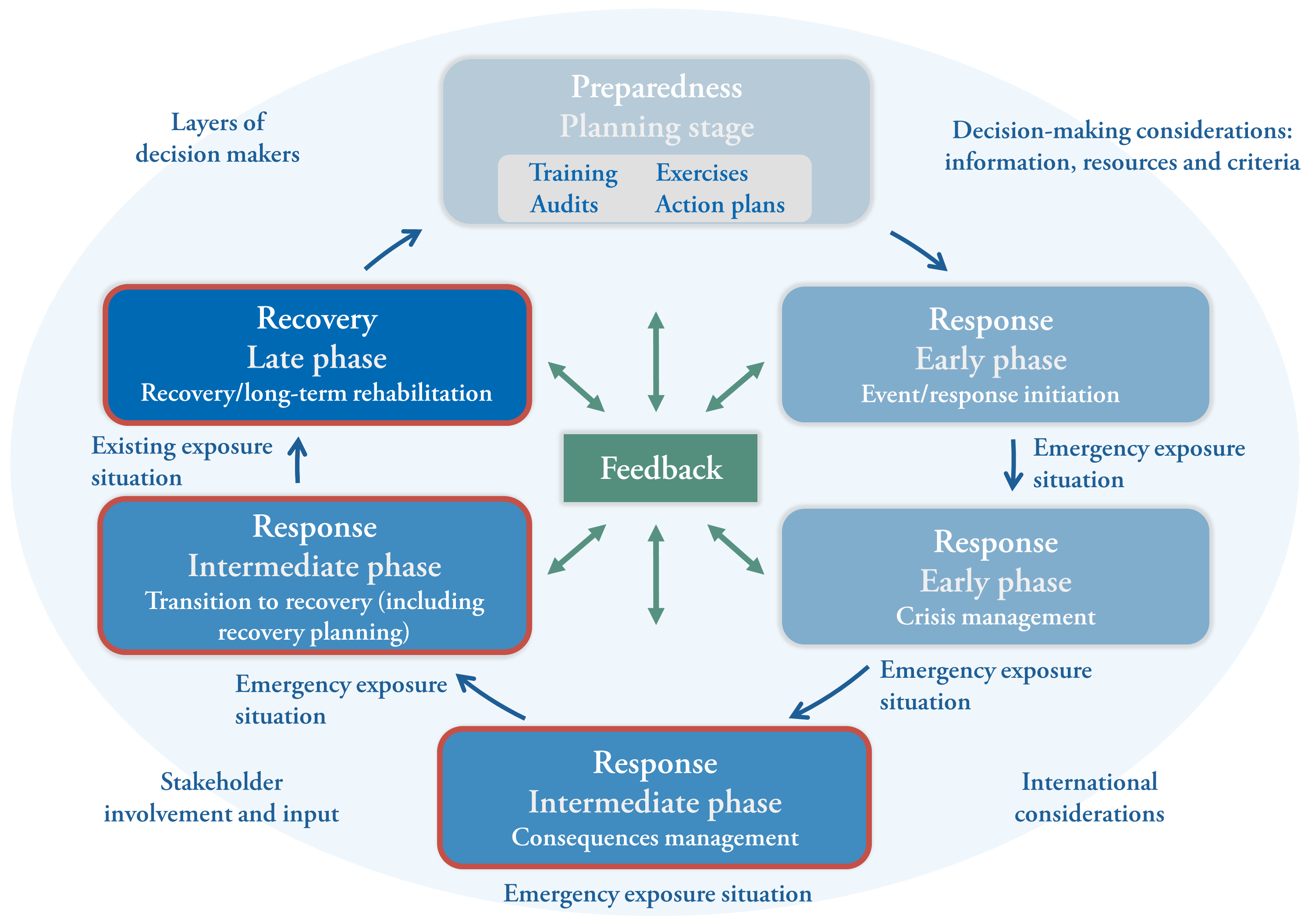 INEX-4-Phases of the EPR