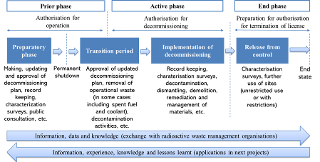 The three phases of decommissioning