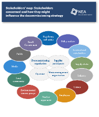 Stakeholders' map: Stakeholders concerned and how they might influence decommissioning strategy