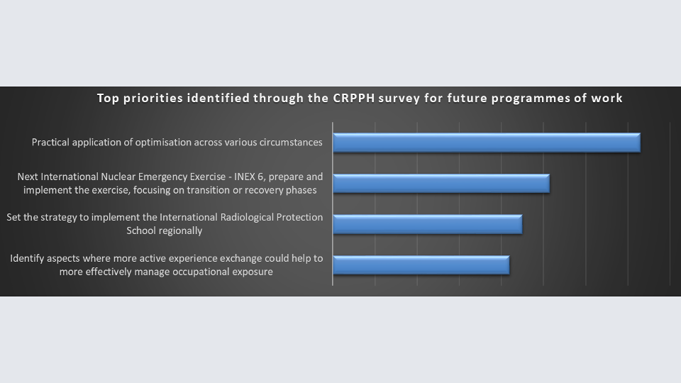 Top priorities identified through the CRPPH survey for future programmes of work, 2020