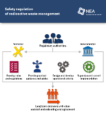 Safety regulation in radioactive waste management infographic