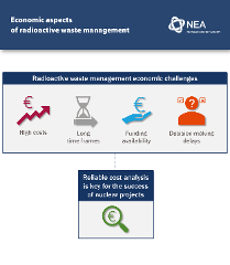 Economic aspects of radioactive waste management infographic