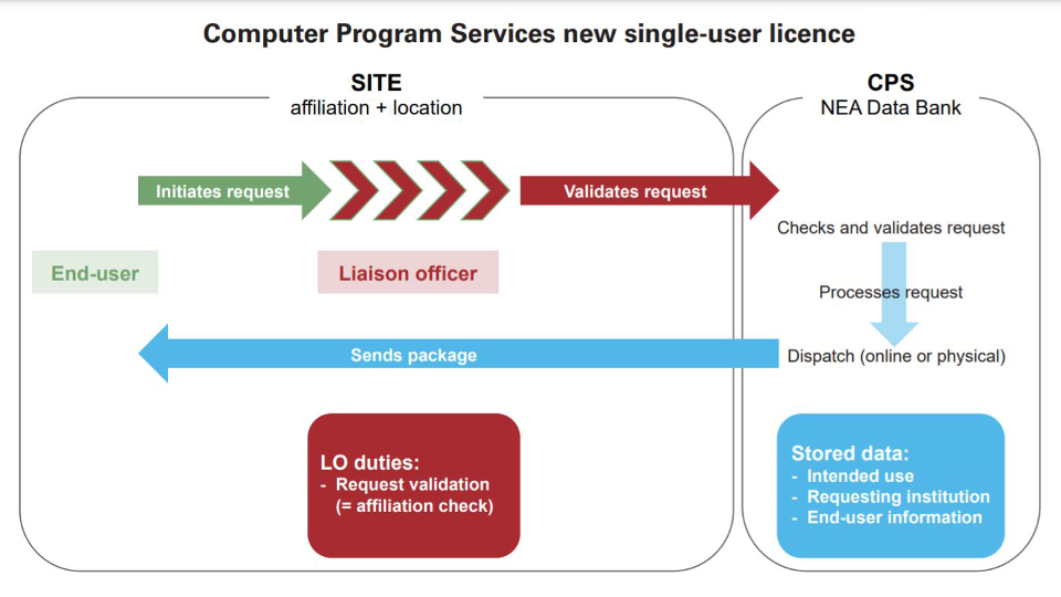 NEA Data Bank Computer Program Services (CPS) single-user license