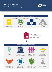 Safety provisions of radioactive waste management