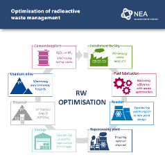 Optimisation considerations for radioactive waste management