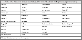 Parties to the Convention on Environmental Impact Assessment in a Transboundary Context