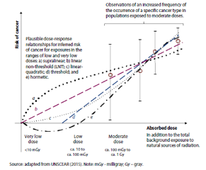 Graph - Rate of cancer versus absorbed dose