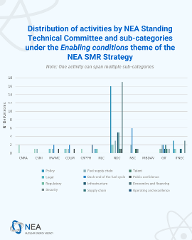 Distribution of activities by NEA Standing Technical Committee and sub-categories under the "Enabling conditions" theme of the NEA SMR Strategy